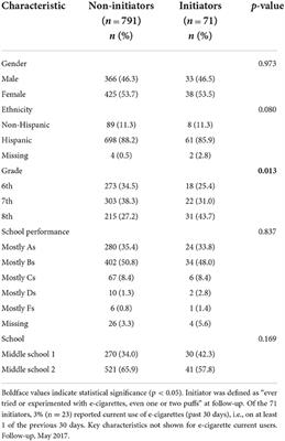 Frontiers Predictors of e cigarette initiation and use among